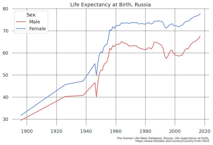 Graph showing the life expectancy in Russia from 1900-2020
